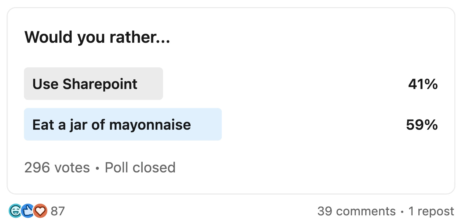 A poll showing that people would rather eat a jar of mayonnaise than use SharePoint.